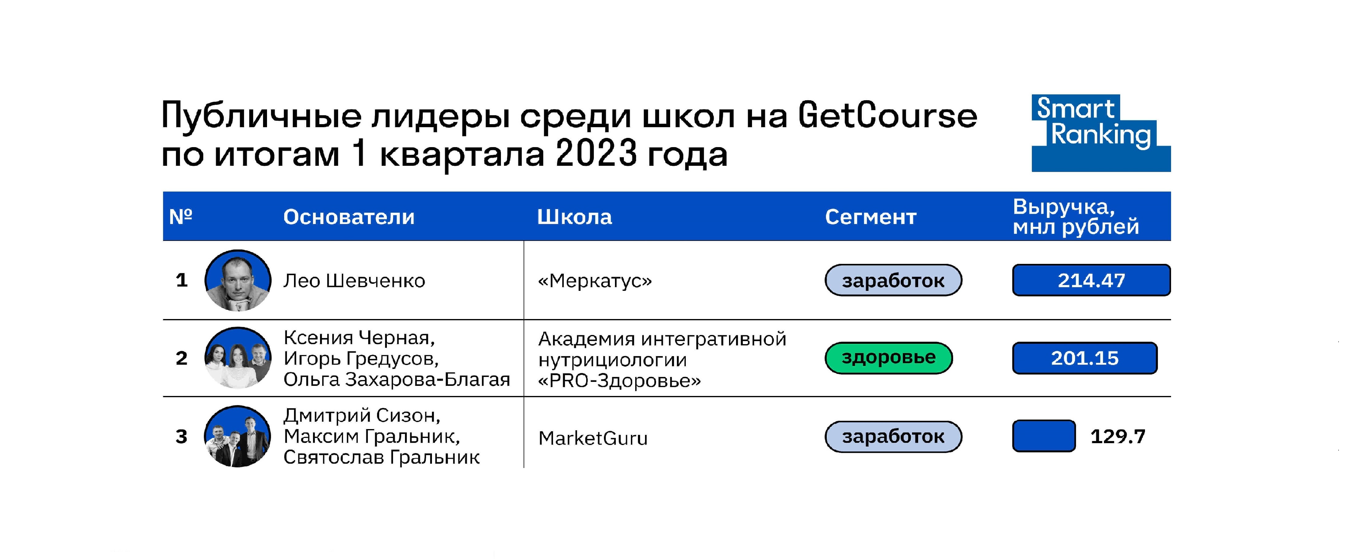 Взрывной рост инфобизнеса. Итоги первого квартала 2023 на платформе Getcourse